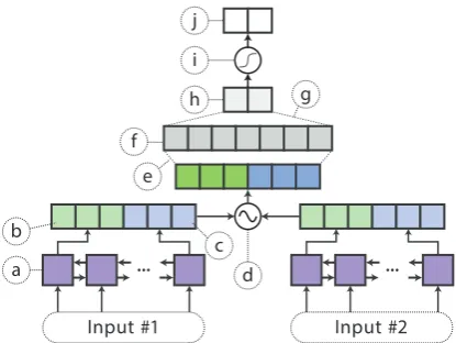 Figure 1: Illustration of the single-sentence BiLSTM,copied from Tang et al. (2019). The labels are as fol-lows: (a) word embeddings (b) BiLSTM layer (c) ﬁ-nal forward hidden state (d) ﬁnal backward hidden state(e) nonlinear layer (f) the ﬁnal representation (g) fully-connected layer (h) logits or similarity score (i) soft-max activation for classiﬁcation tasks; identity for re-gression (j) ﬁnal probabilities or score.