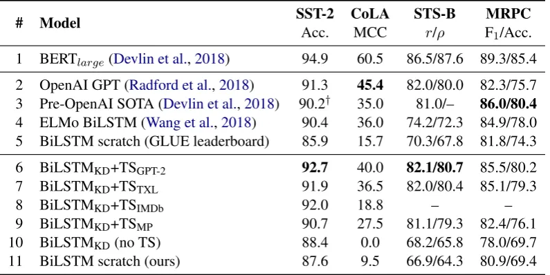 Table 1: GLUE test results for our models, along with previous comparison points. Bolded are the best scoresfrom rows 2–11