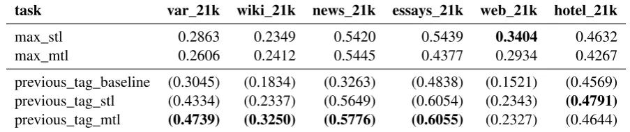 Figure 1: Performance (F1) across splits, tasks, and models. Full F1 range is used to demonstrate performancewith full context of upper bound.