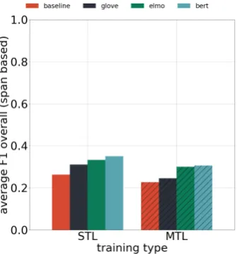 Figure 2:Comparing performance across modelson average across all tasks contrasting training typemethodologies