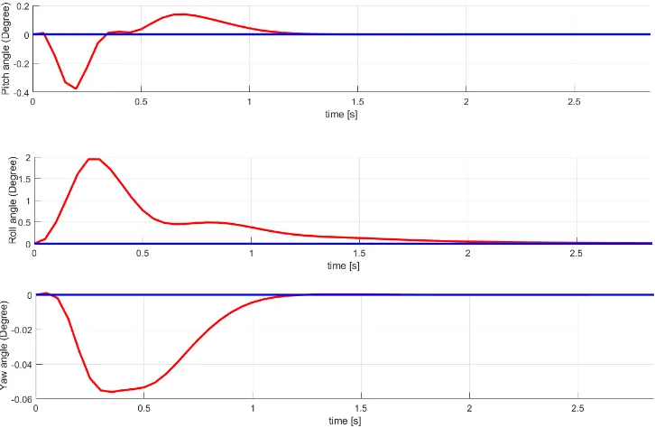 Figure 8. Simulation curves of the quadrotor states in hovering stable tests.