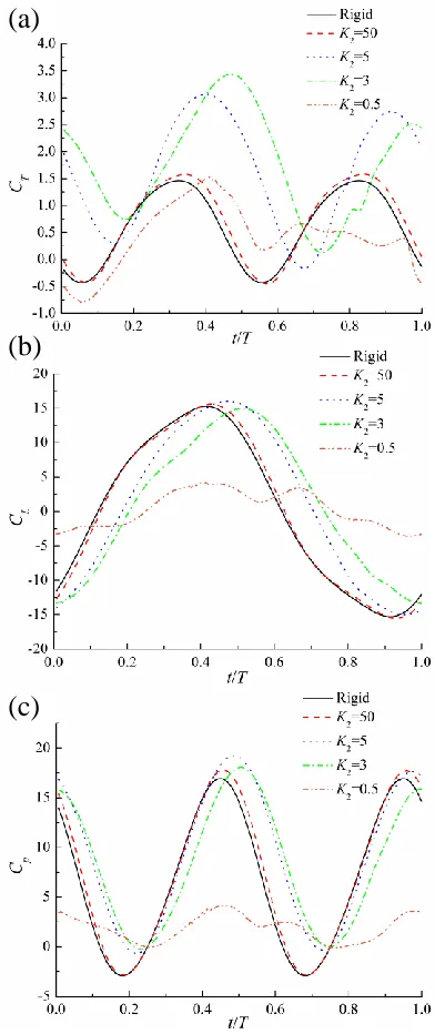 Fig. 11. Instantaneous thrust coefficient  CT , lateral forces coefficient CL  and power input coefficient CP  over one flapping period when K  is 0.5 (orange dash dot dot line), 3 (green dash dot line), 5 (blue 2dot line), 50 (red dash line) and the fin i