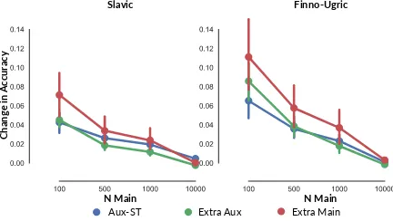 Figure 2: Results for UD treebanks.