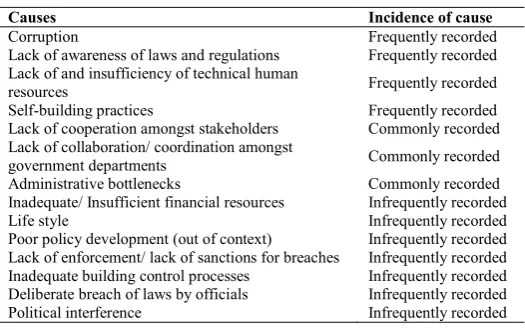 Fig 3 Thematic map 