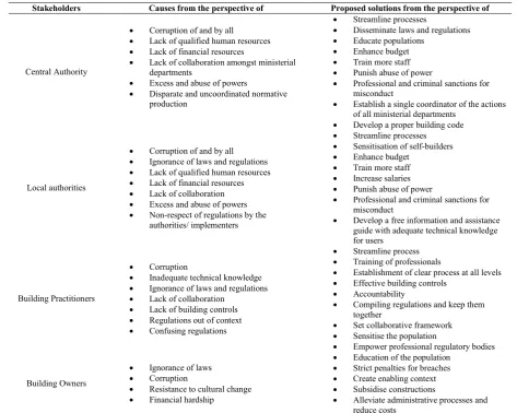 Table 5 Overview of the causes and proposed solutions of the factors impeding the implementation of building regulations  per stakeholder’s category    