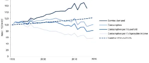 Figure 1 Factors impacting on domestic consumption (source BEIS ECUK).  