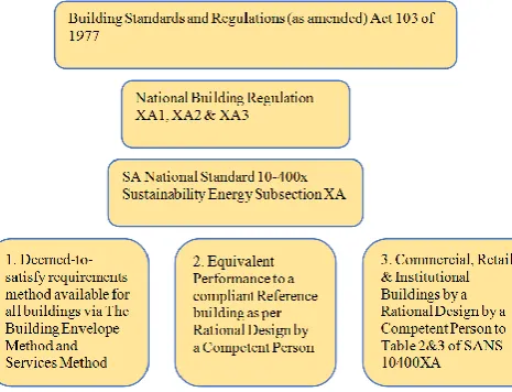 Fig 2 Overview of the South Africa building regulatory framework