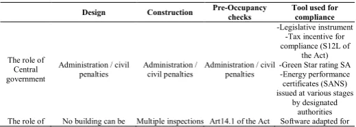 Table 2 Implementation mechanism of the SA building policies 