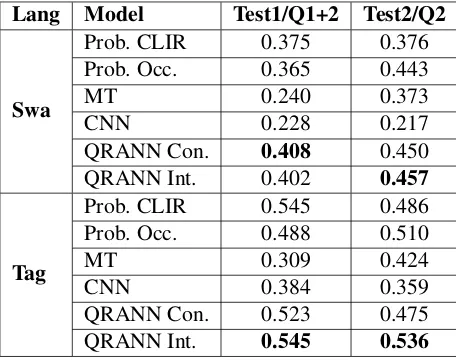 Table 1:Retrieval performance (MAP scores) ofall models on Swahili and Tagalog CLIR evaluationdatasets