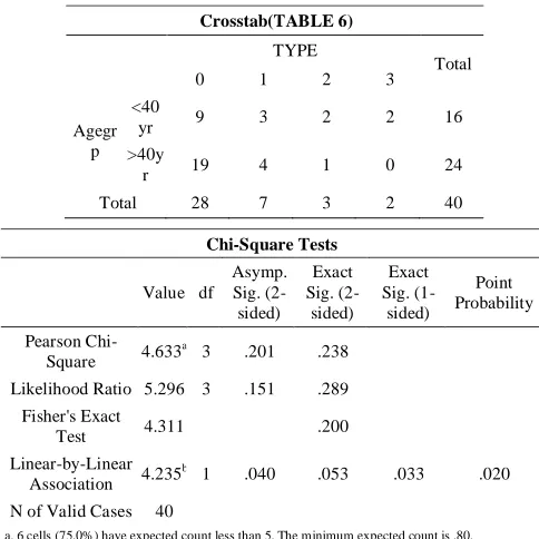     Table 7  