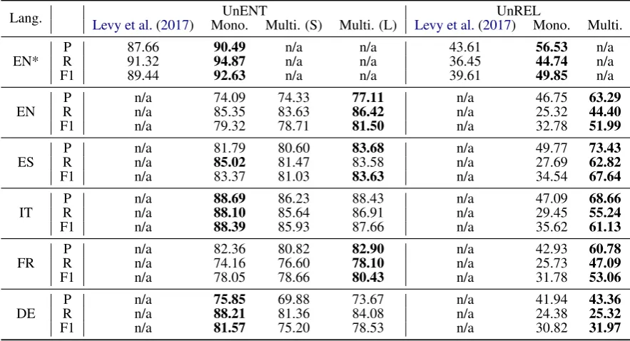 Table 3: Precision, Recall, and F1-score results for all languages’ monolingual (Mono.) and multilingual (Multi.)models