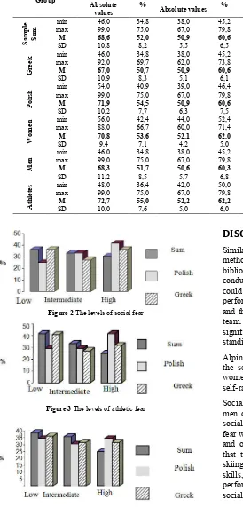 Figure 2 The levels of social fear 