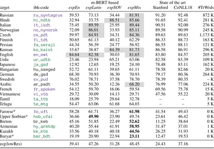Table 1: LAS scores of our parser in the raw text setup. Languages not in m-BERT’s training corpus are markedwith *