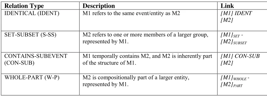 Table 1: Gold-annotated cross-document relation types in the THYME colon cancer corpus