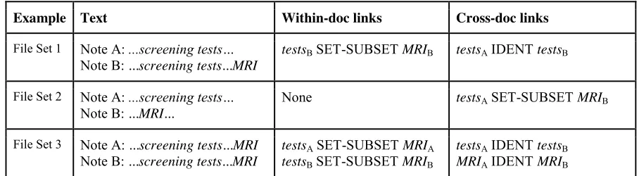 Table 2: For File Set 1, there is no cross-doc S-SS link between testsA and MRIB because this can be inferred from the cross-doc IDENT link and the within-doc S-SS link shown