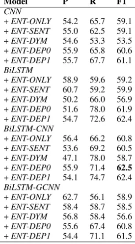 Table 2: Results on BioNLP BB3
