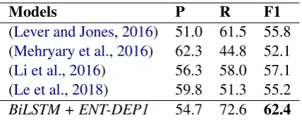 Table 3: Comparison with the state-of-the-art systemson the DDI-2013 test set