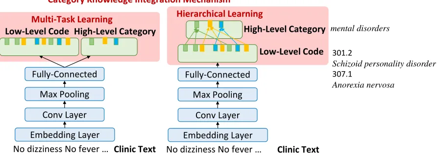 Figure 1: The architecture with the proposed category knowledge integration.