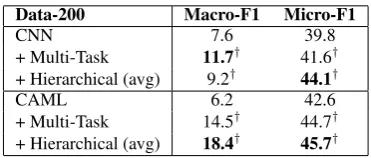 Table 2: The results on MIMIC-3 data (%). † indicates the improvement over the baseline.