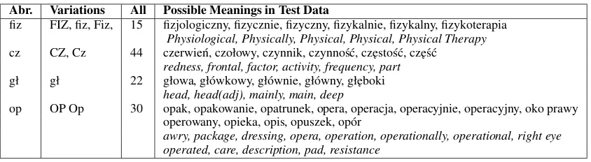 Table 1: Four from the list of 15 abbreviations with variations, the number of all different longer words found inthe training data.