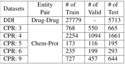 Table 1: Protein Protein Interaction Dataset statistics.