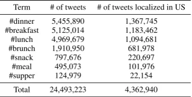 Table 1: Seven meal-related hashtags and their corre-sponding number of tweets ﬁltered from Twitter