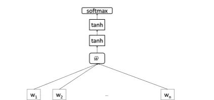 Figure 1:Deep Averaging Network for predictiontasks. The embeddings are averaged and passed to twonon-linear layers (tanh).