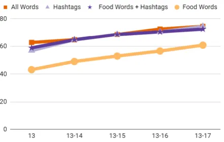 Figure 2: The learning curves for each lexical fea-ture set in terms of predicting diabetes rate in 2017.The horizontal axis corresponds to the cumulative daterange used, i.e., 13 only uses tweets from 2013, and13-14 uses tweets from 2013 through 2014, etc