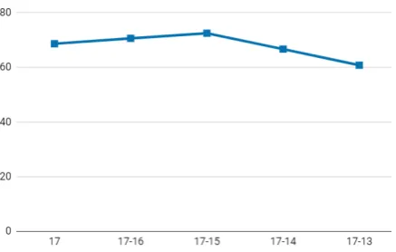 Figure 3: The learning curve using food word features,on the diabetes rate prediction task for 2017