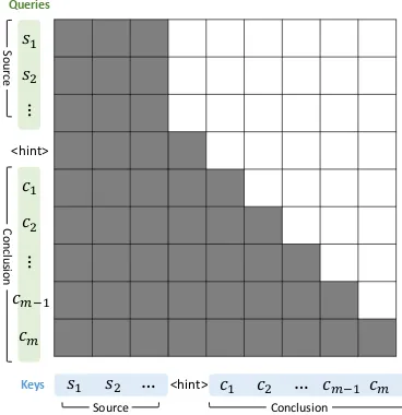 Figure 3: The attention mask used during ﬁne-tuning.White cells denote −∞ elements and grey cells denote0 in the mask matrix.