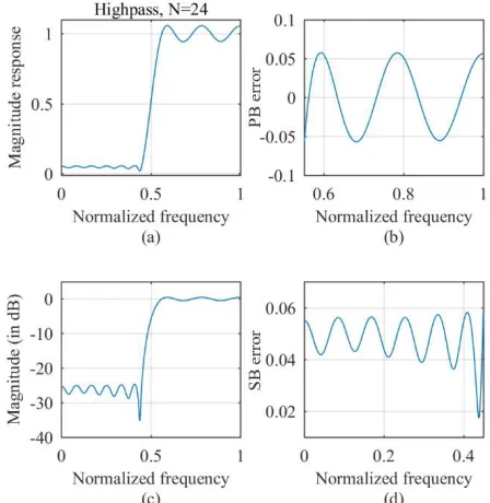 Fig. 4.2 G-FIR LP filter MM design for � = 24 and group delay=10 (a) Group 