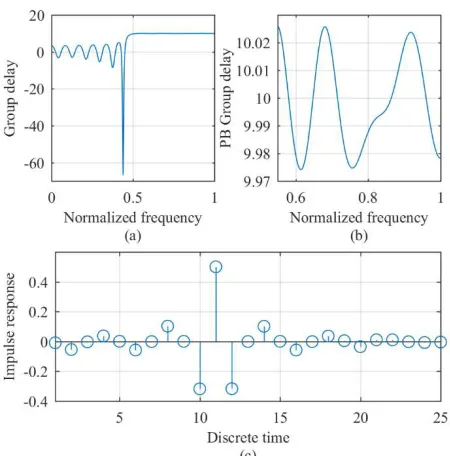 Fig. 4.5 G-FIR BP filter MM design for � = 24 and group delay=10 (a) 