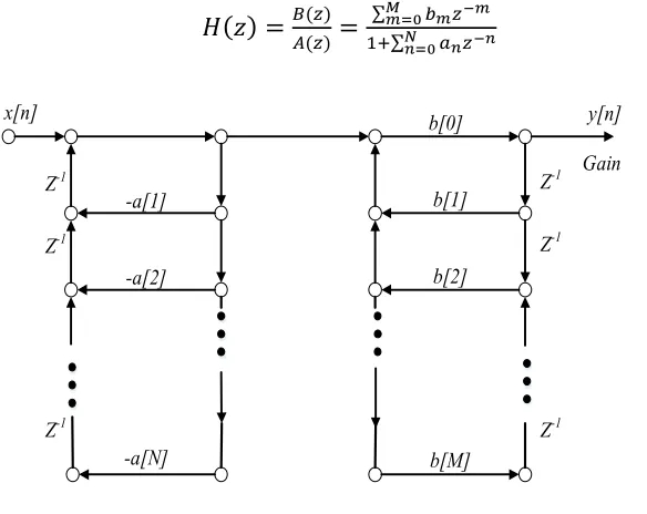 Fig. 1.2 Structure of direct-form II IIR digital filter 