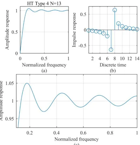 Fig. 3.25 Hilbert transformer least squares design for Type 4 N =13 (a) Amplitude 