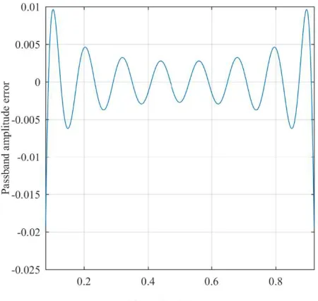 Fig. 3.33 Hilbert transformer least squares design for Type 3 N =30 (a) Amplitude 