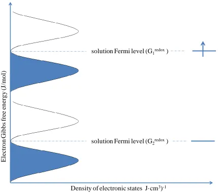 Figure 4.8: Distribution of electron energy states for two redox half–reactions and the energy states available for electron transfer between the two redox half-reactions
