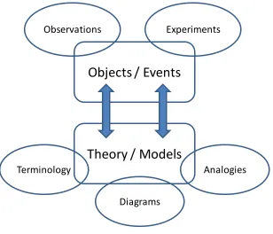 Figure 2.1: Representation of the rendition to the Two Worlds theoretical framework.  