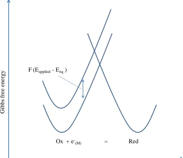 Figure 2.6: Effects of the applied potential (Eapplied) on the Gibbs free energy of redox species in solution5