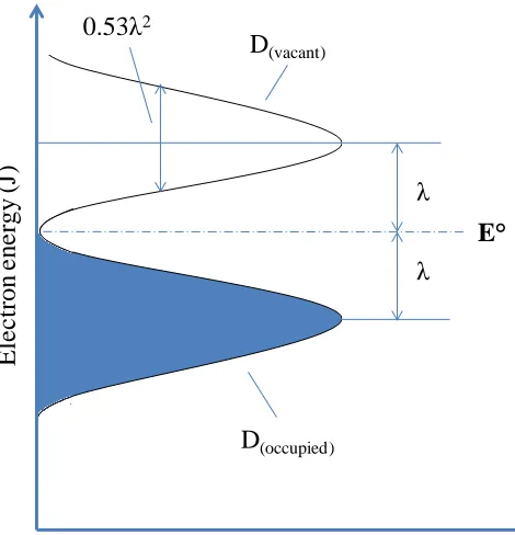 Figure 2.7: Density of electronic states for redox species in solution5,6. 