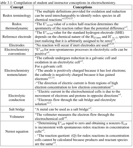 Table 3.1: Compilation of student and instructor conceptions in electrochemistry. Concept Conceptions 