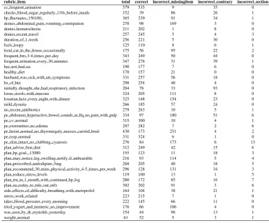 Table 3: Label frequencies for full corpus
