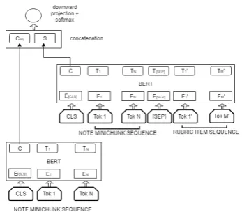 Figure 3: BERT with additional sentence pair classiﬁer