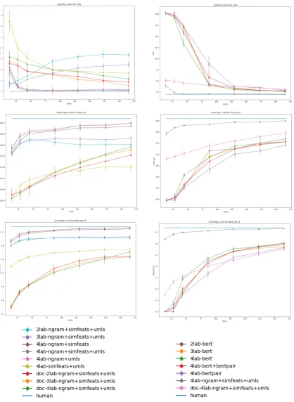 Figure 4: Learning curve experiments. 2lab, 3lab, 4lab demarks the tagset conﬁguration