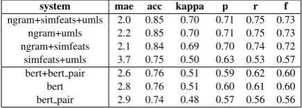 Table 6: Detailed results for the test set, tag gran=4lab.