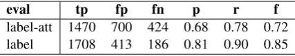 Table 7: Results for the test set, ngram+simfeats+umlstag gran=4lab.