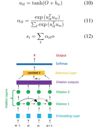 Figure 1: A 2-layer dilated LSTM with Attention.
