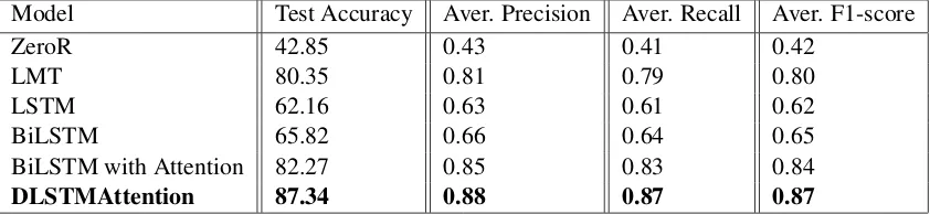 Table 8: Test accuracy and F1-score of different learning models in %