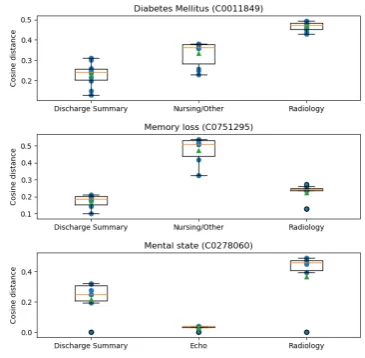 Figure 4: Cosine distance distribution of three conceptsto their 10 nearest neighbors, averaged across docu-ment type replicate embeddings.