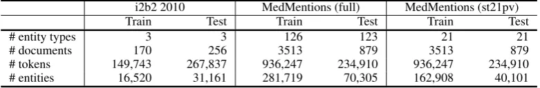 Table 1: Properties of the datasets. For MedMentions, we combine the training and validation sets into ‘Train’.