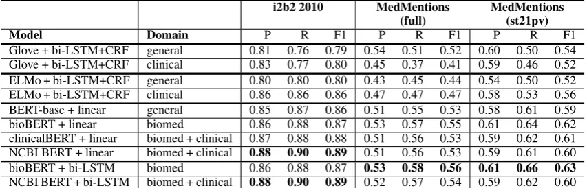 Table 2: Results of entity recognition for each dataset and model.